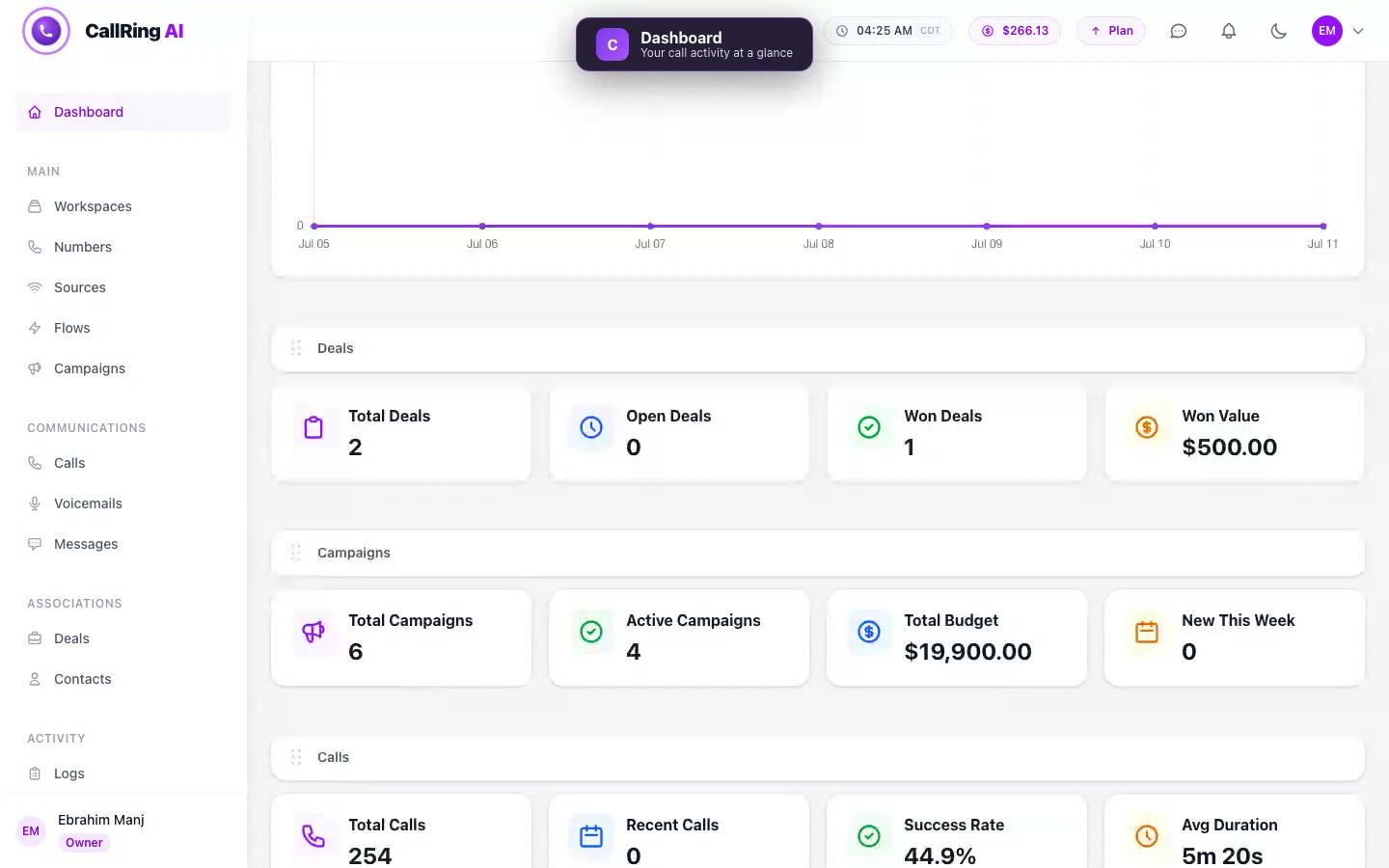 CallRing AI dashboard showing deal, campaign, and call activity at a glance